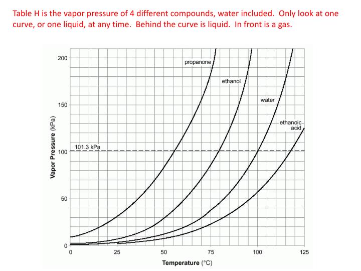 PPT Understanding Table H and Vapor Pressure PowerPoint