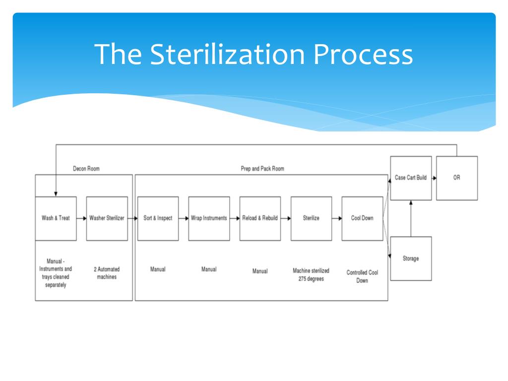 PPT Central Sterile Processing PowerPoint Presentation, free download