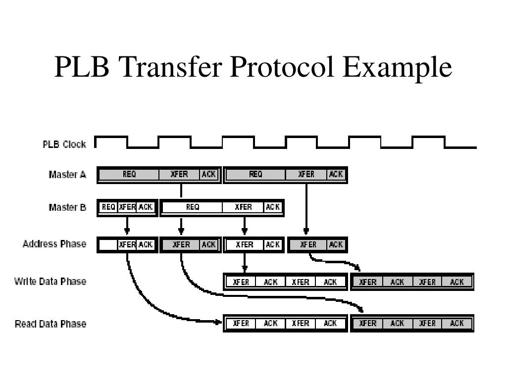 PPT The Bus Architecture of Embedded System PowerPoint Presentation