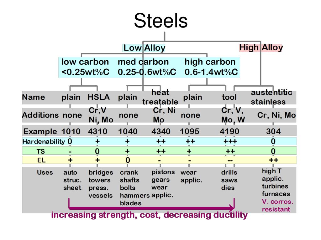 PPT Fundamentals of metal and steel, heat treatment and material
