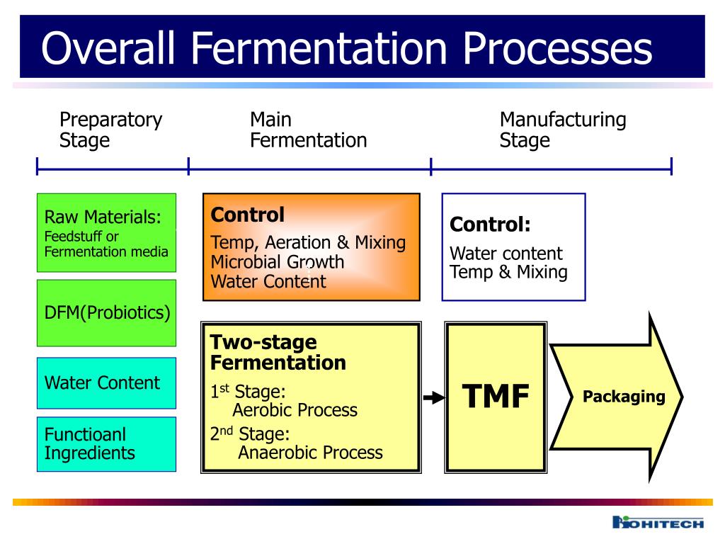 PPT Solidstate Fermentation by using DFM(Directfed