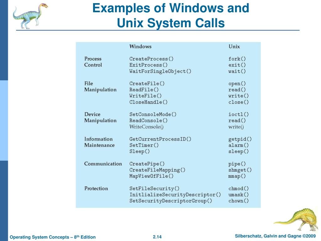 PPT Chapter 2 OperatingSystem Structures PowerPoint Presentation