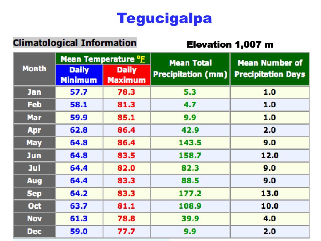 PPT Climate of Honduras PowerPoint Presentation, free download ID