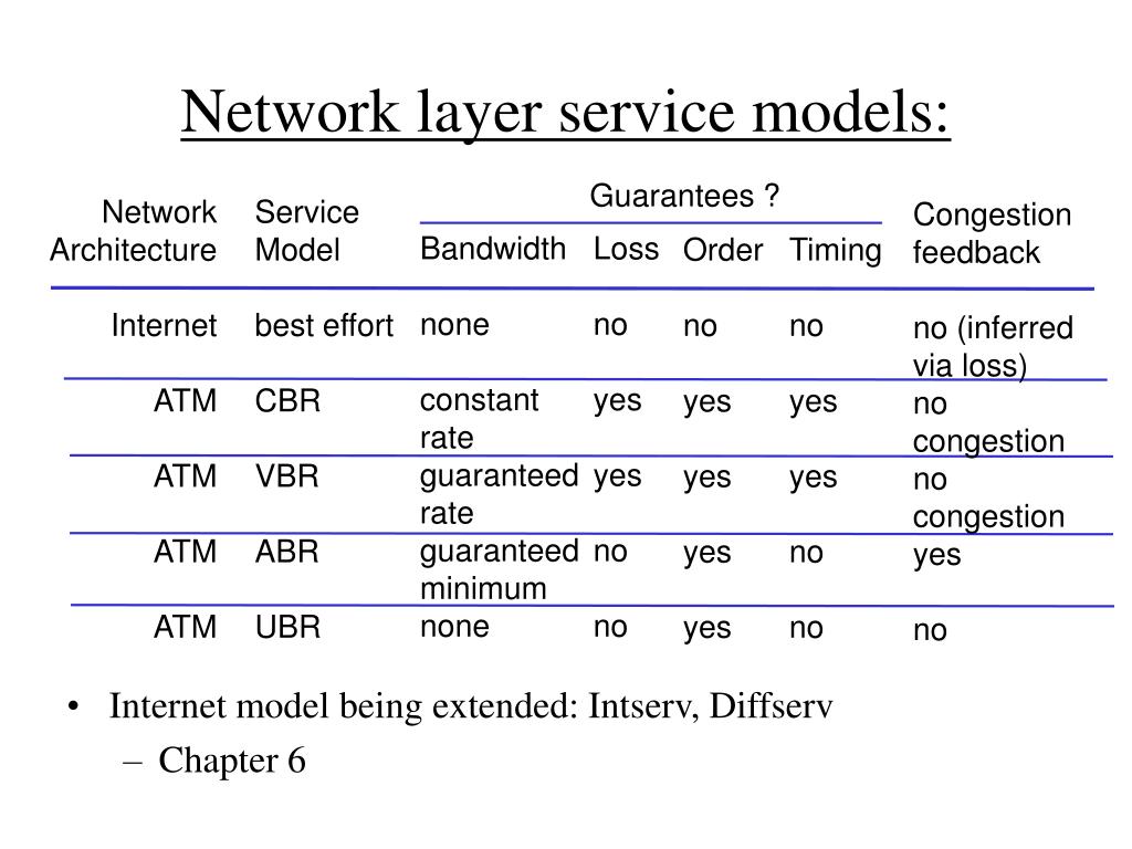PPT Network Layer PowerPoint Presentation, free download ID3029415
