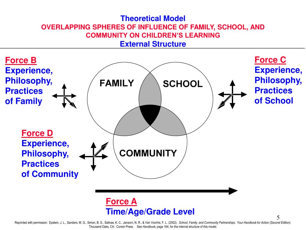 PPT School, Family, and Community Partnerships PowerPoint