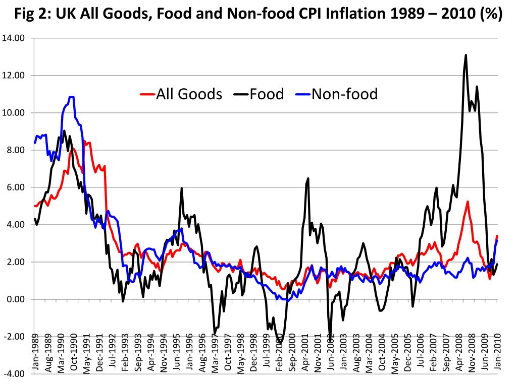 PPT Why are Food Prices So High? Wyn PowerPoint Presentation