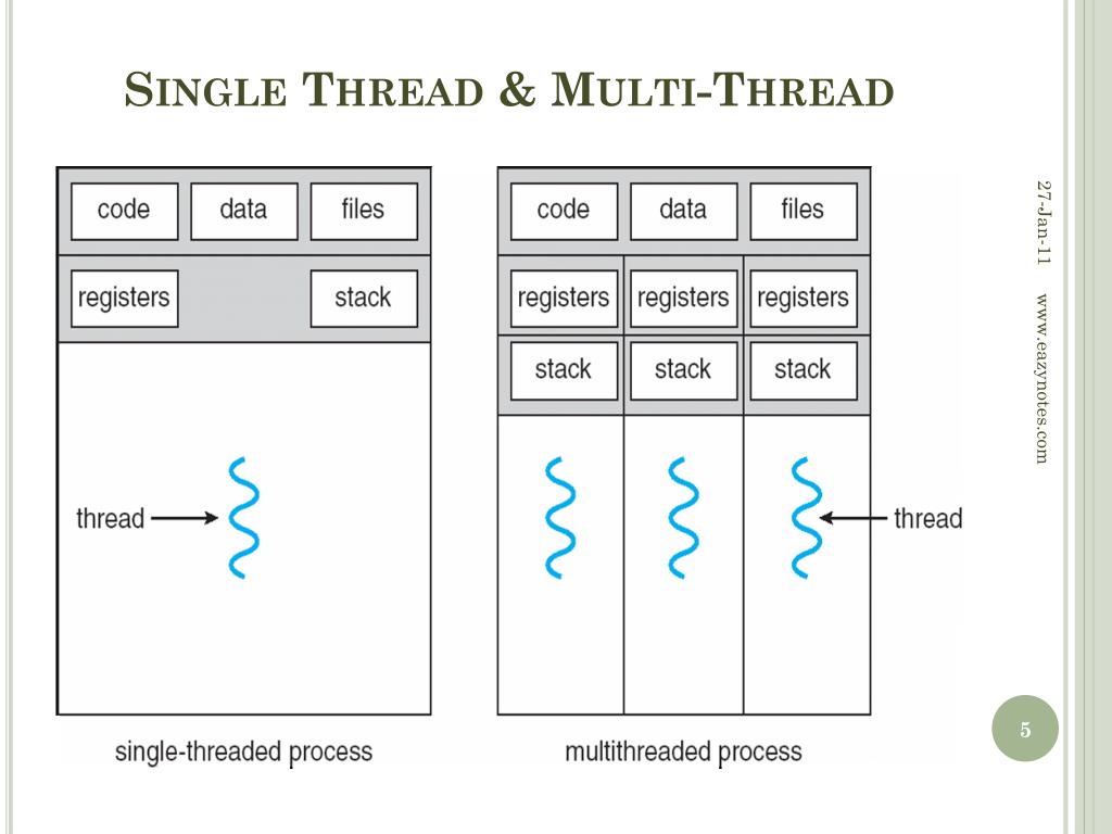 PPT Threads PowerPoint Presentation, free download ID3036018