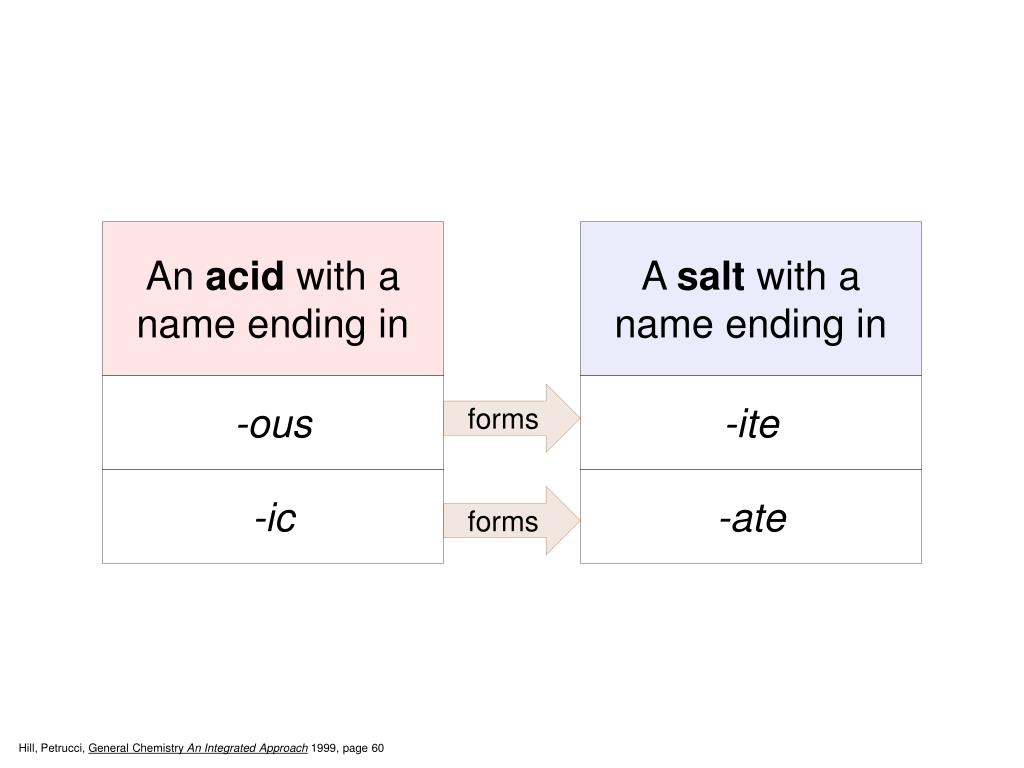 PPT Binary Hydrogen Compounds of Nonmetals When Dissolved in Water