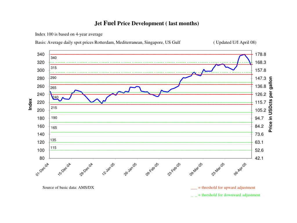 PPT Jet Fuel Price Development ( last 2 years ) PowerPoint
