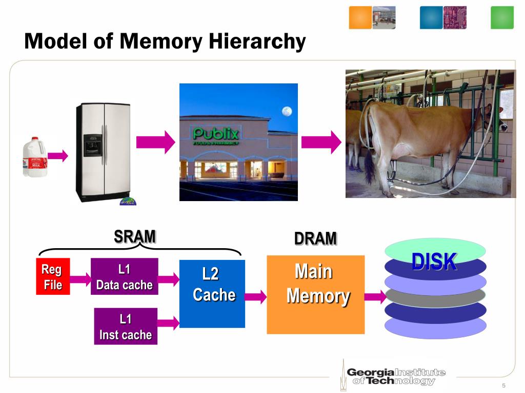 PPT ECE 4100/6100 Advanced Computer Architecture Lecture 9 Memory Hierarchy Design (I