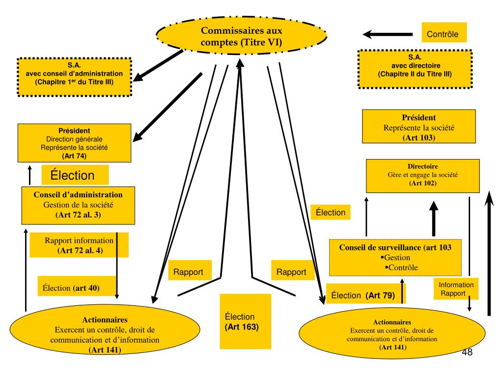PPT LE DROIT DES SOCIETES PowerPoint Presentation, free download ID