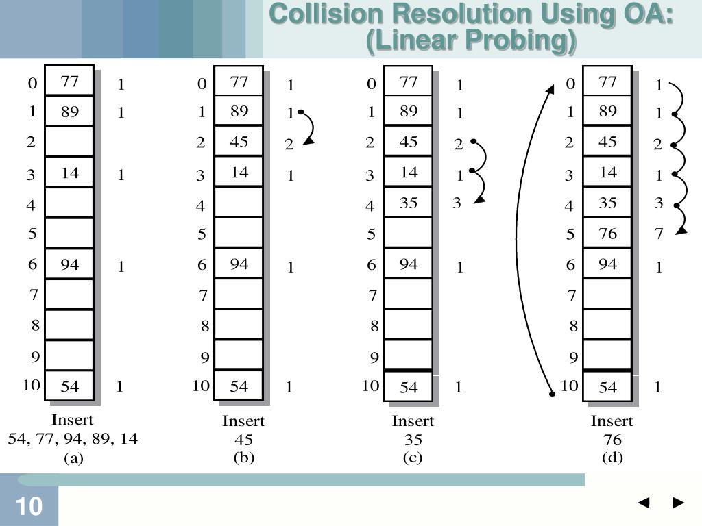 PPT Road Map Associative Container Impl . Unordered ACs Hashing Collision Resolution Open