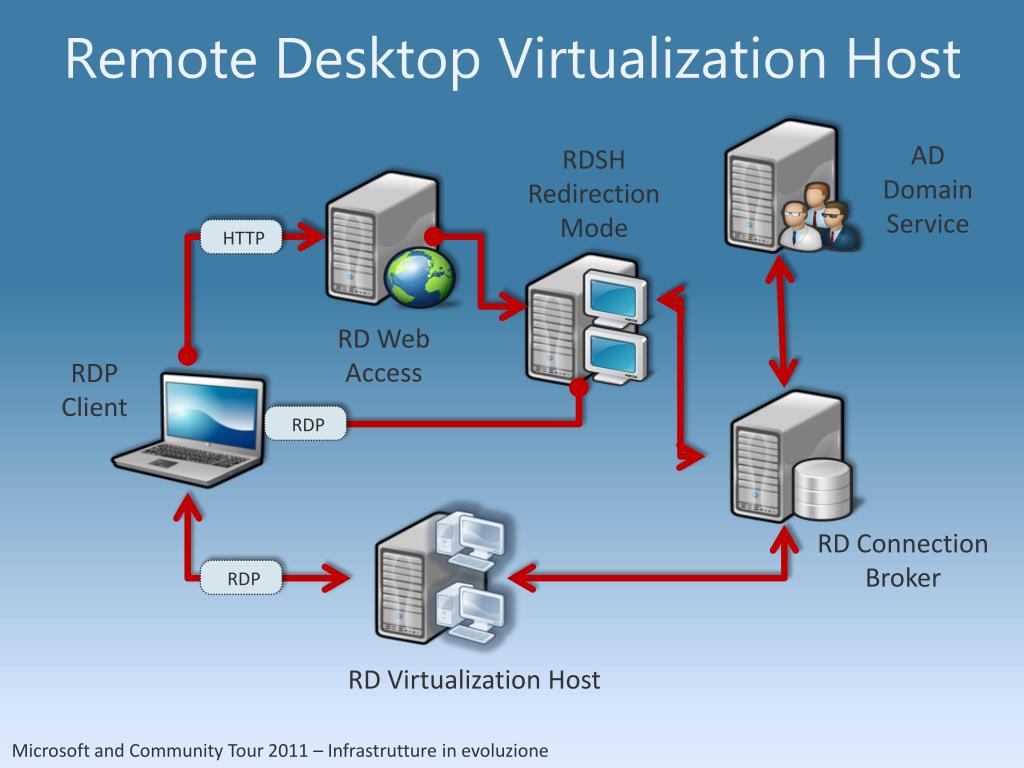 PPT Planning, Deploying and Managing a Microsoft VDI Infrastructure