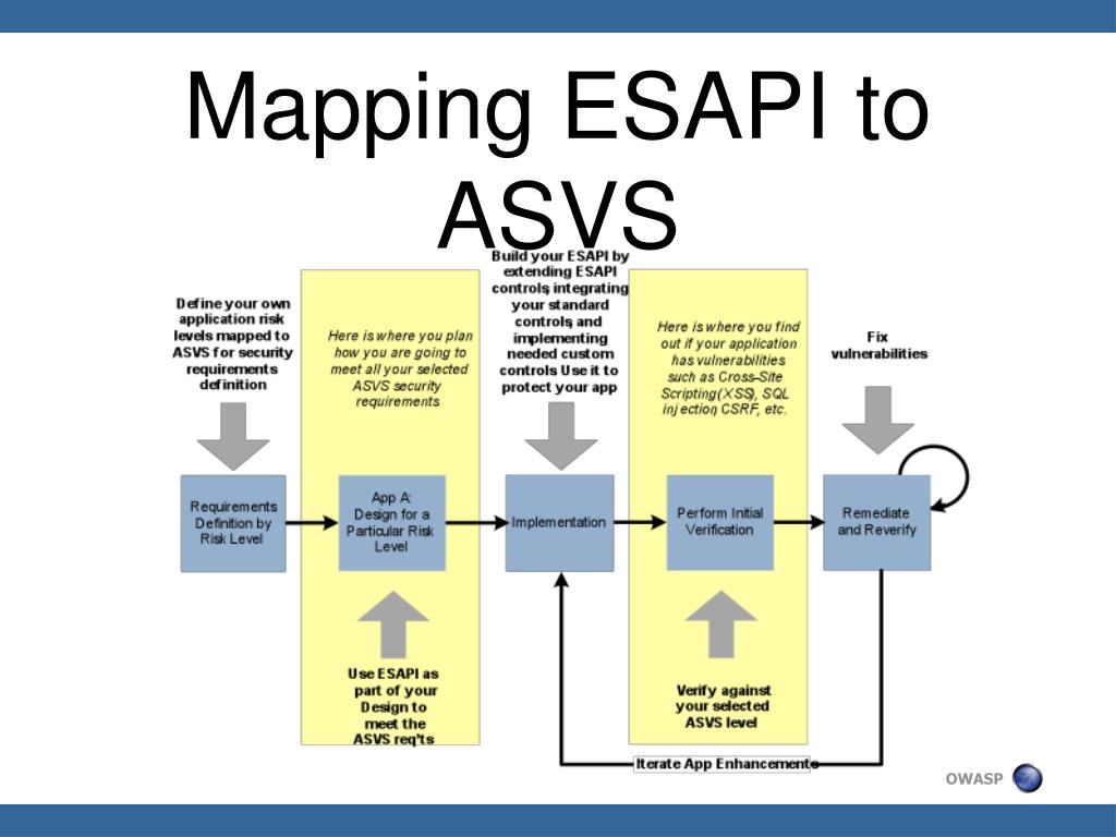PPT OWASP ESAPI SwingSet PowerPoint Presentation, free download ID