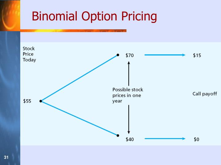 Binomial pricing model for put option and with it put back option