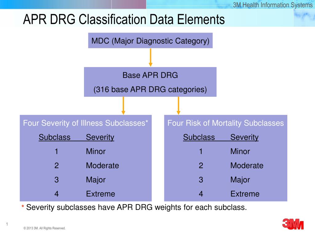 3M™ All Patient Refined Diagnosis Related Groups (APR.