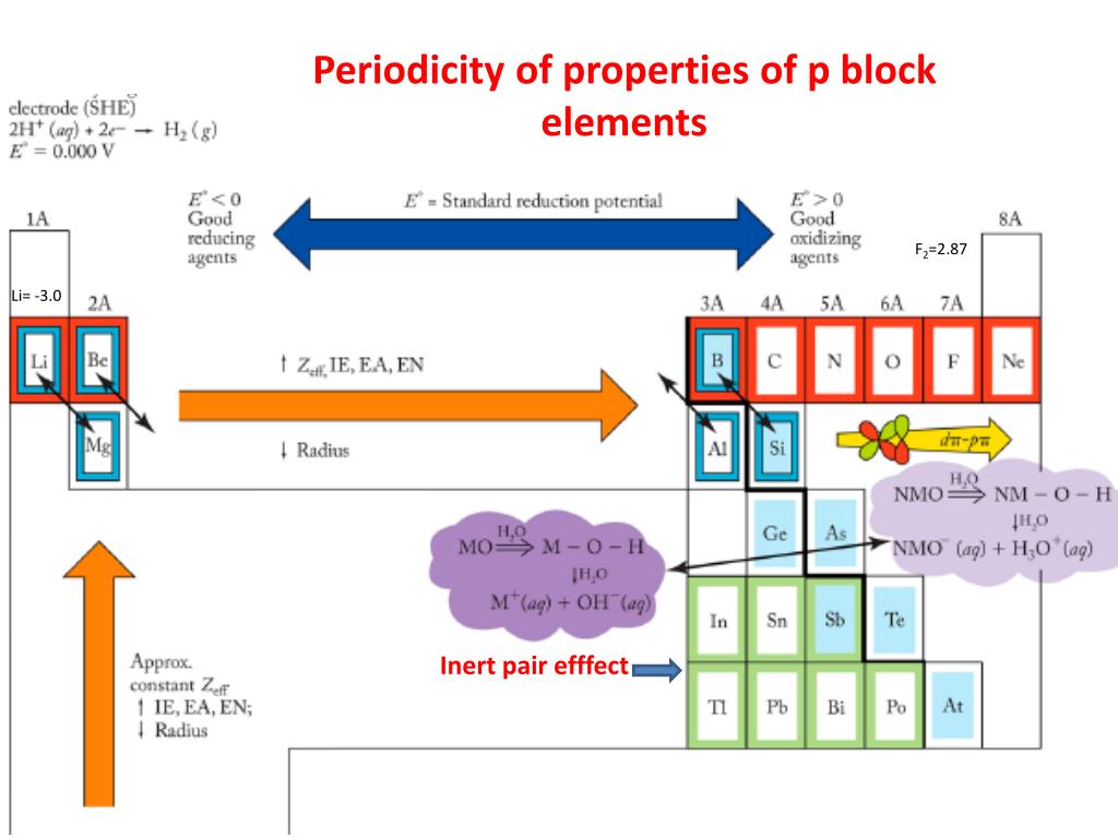 PPT Unique properties of p block elements and their compounds PowerPoint Presentation ID3109065