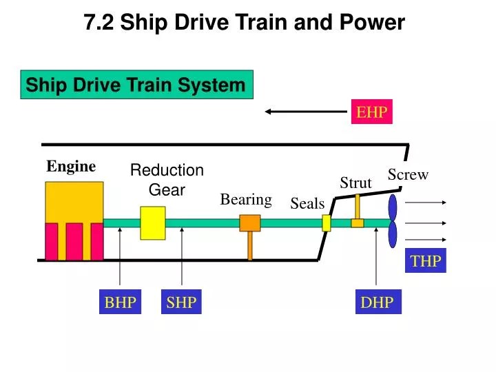 PPT 7.2 Ship Drive Train and Power PowerPoint Presentation, free