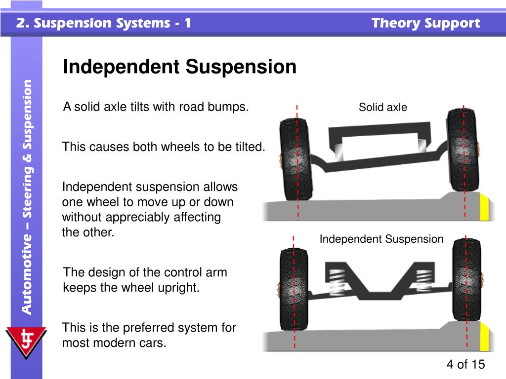 PPT Suspension Systems 1 PowerPoint Presentation, free download ID3119539
