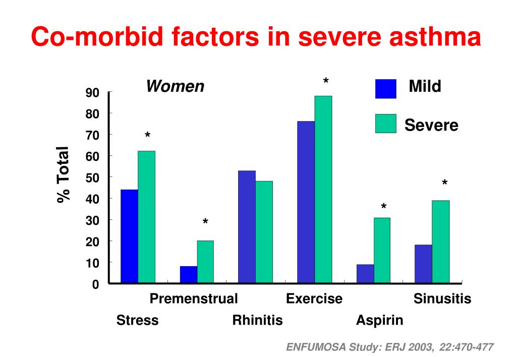 PPT Approach to Difficult Asthma PowerPoint Presentation, free