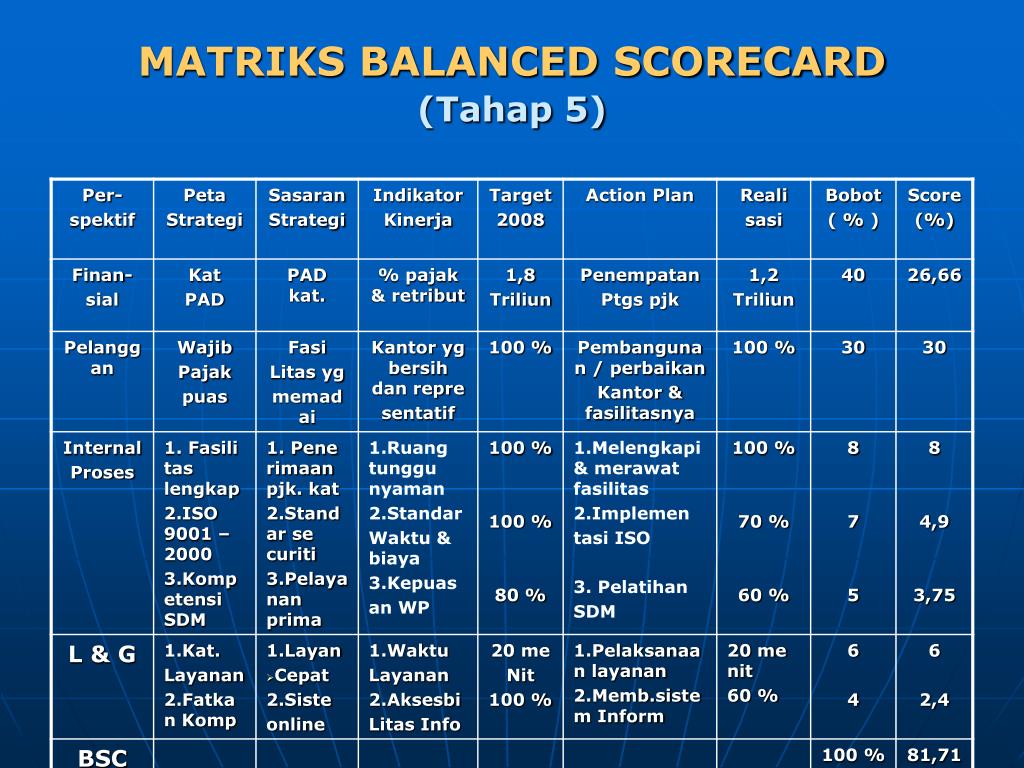 Contoh Balanced Scorecard Siti