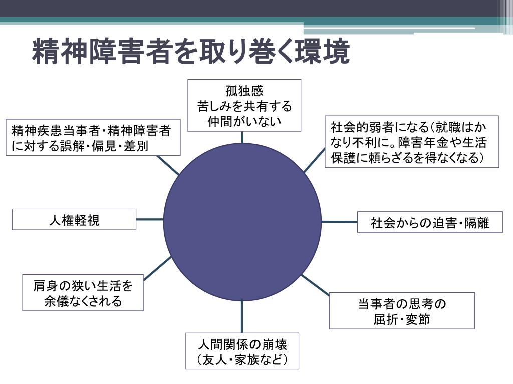 PPT 精神障害者に対する社会的偏見・差別を撲滅するプロジェクト PowerPoint Presentation ID3132764