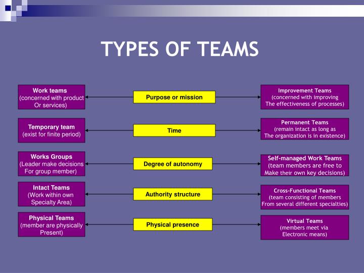 PPT GROUP PROCESSES AND WORK TEAMS PowerPoint Presentation ID3135955