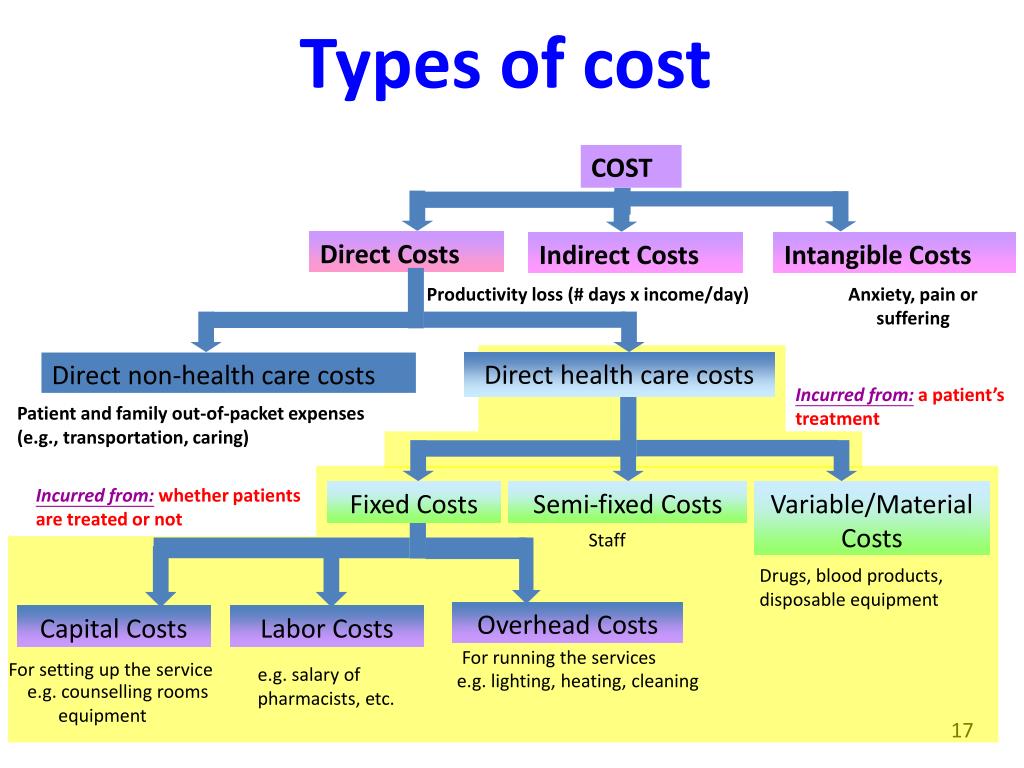 PPT Cost Assessment PowerPoint Presentation, free download ID3136337