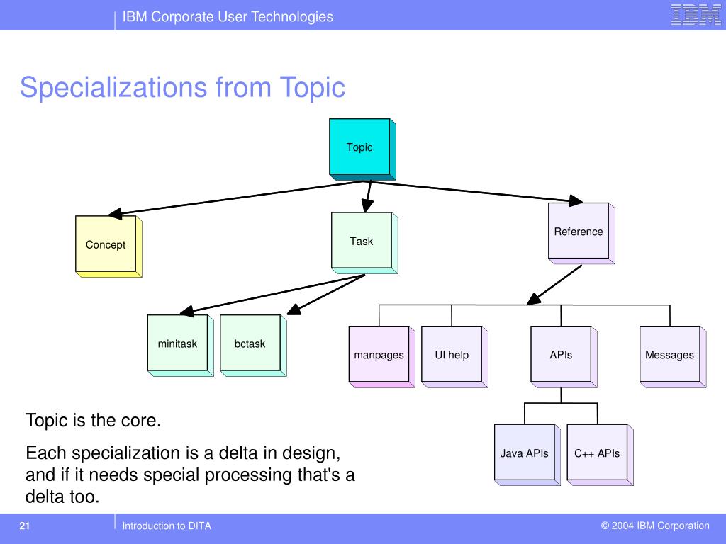 PPT An Introduction to Darwin Information Typing Architecture DITA
