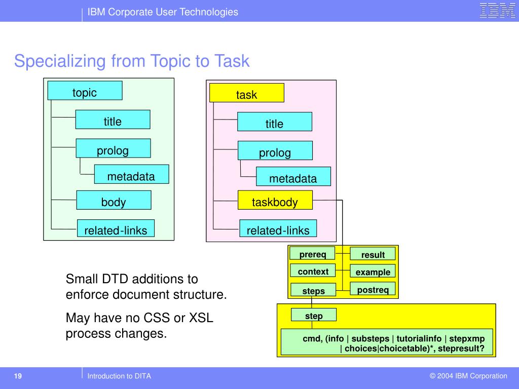 pdxwebdesignco Darwin Information Typing Architecture