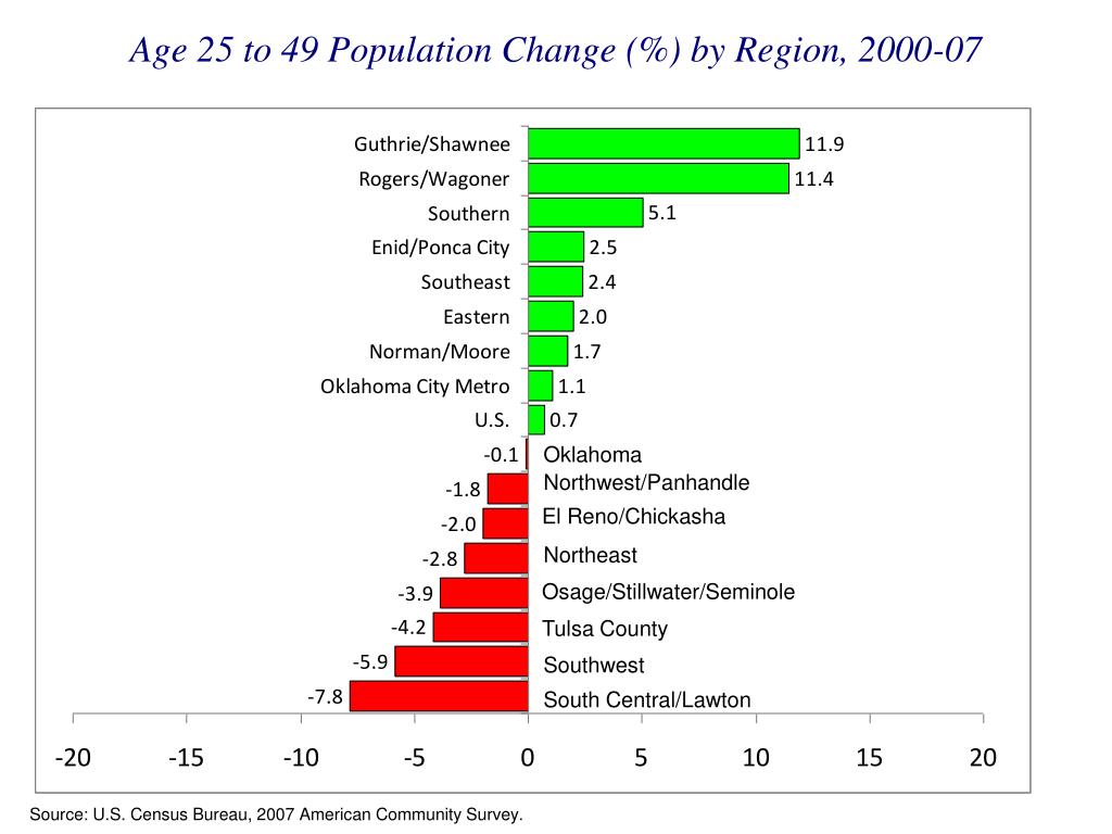 PPT Oklahoma Regional Demographic Profiles PowerPoint Presentation