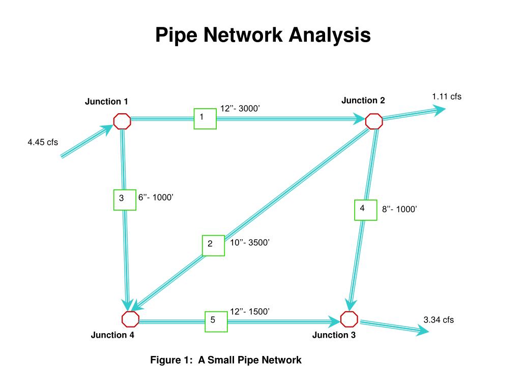 PPT Pipe Network Analysis PowerPoint Presentation, free download ID