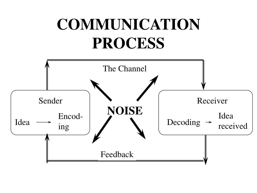 PPT THE COMMUNICATION PROCESS PowerPoint Presentation, free download