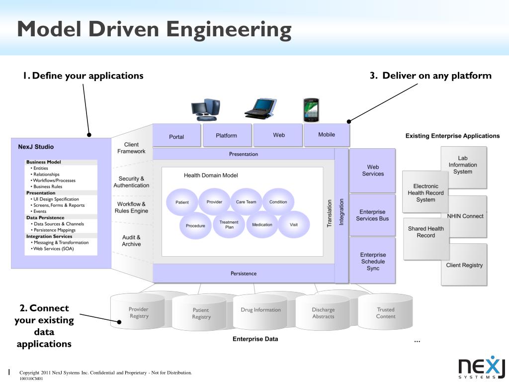 PPT Model Driven Engineering PowerPoint Presentation, free download