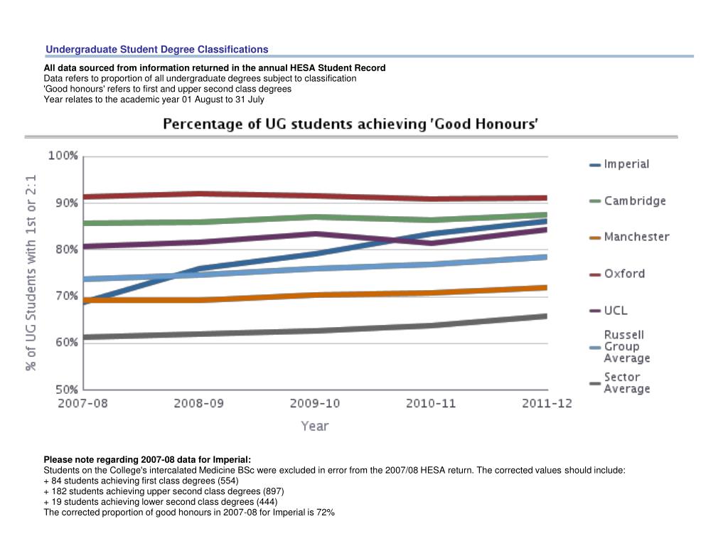 PPT Undergraduate Student Degree Classifications PowerPoint