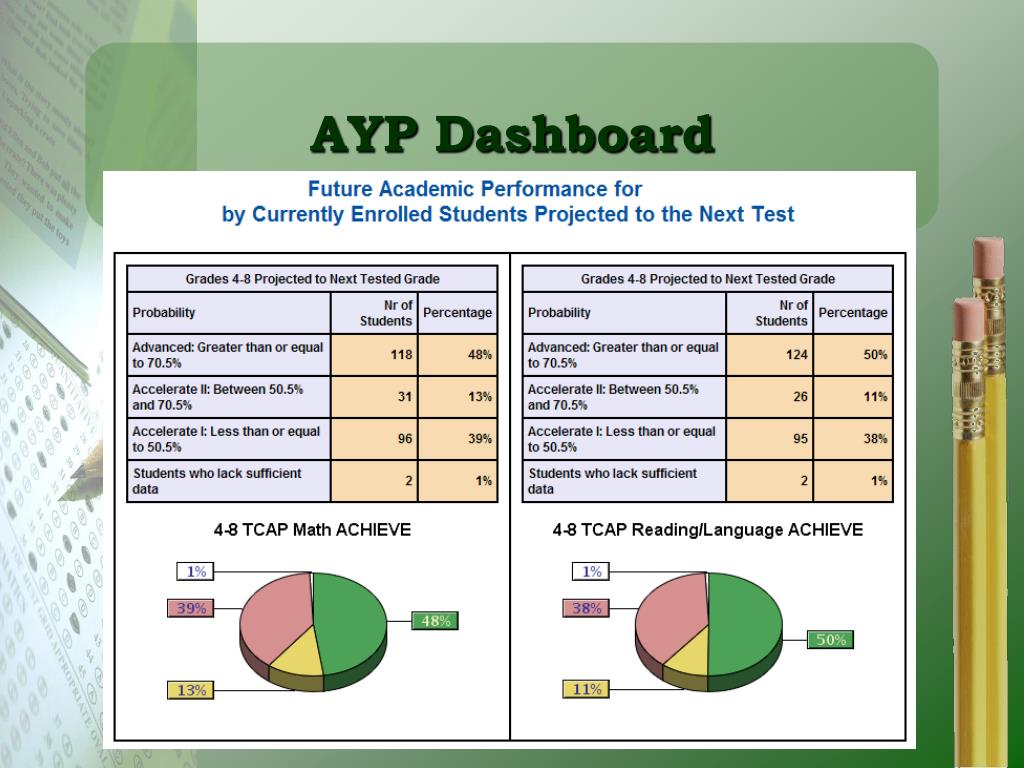 PPT TVAAS Tennessee ValueAdded Assessment System PowerPoint