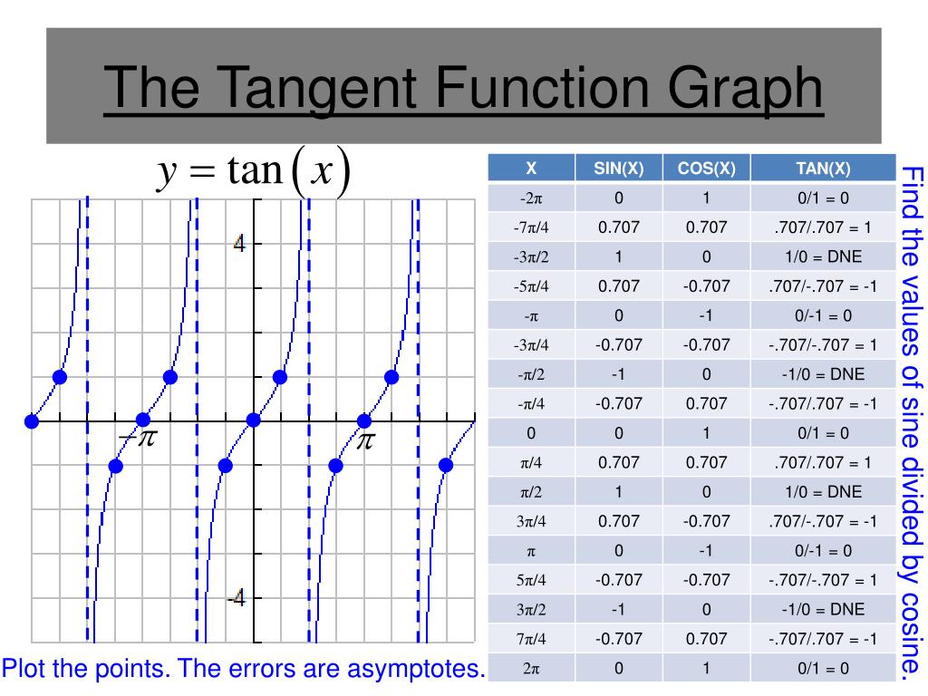 PPT The Tangent Function PowerPoint Presentation, free download ID
