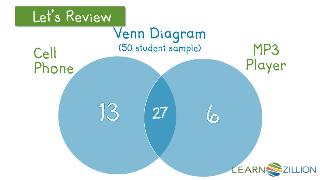 PPT - How can I use this Venn Diagram to create a two way table