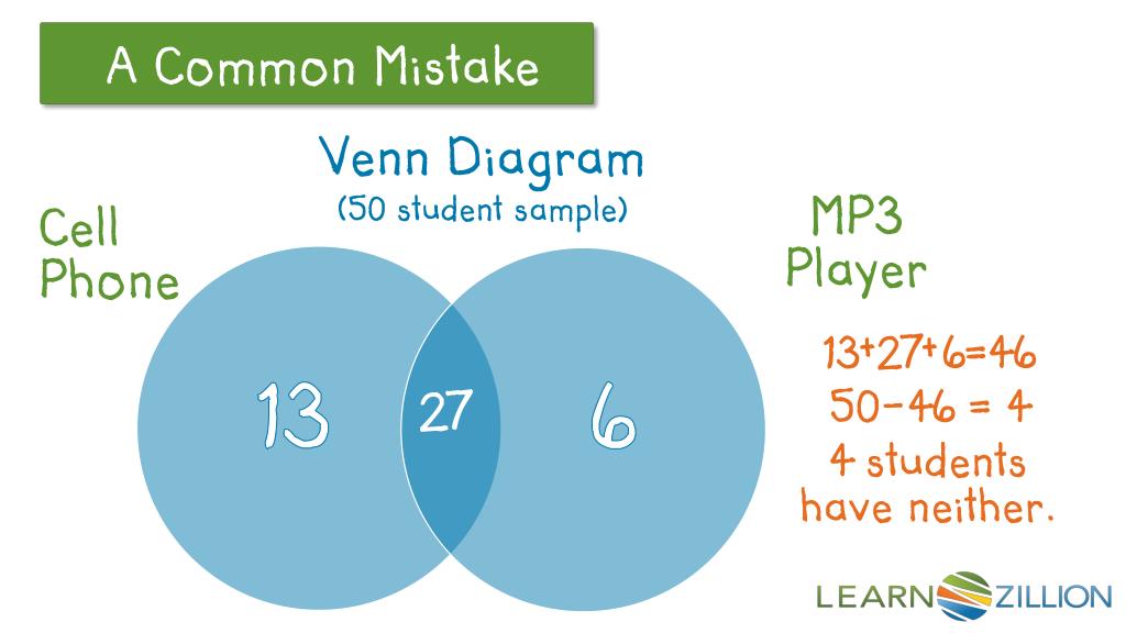 PPT - How can I use this Venn Diagram to create a two way table