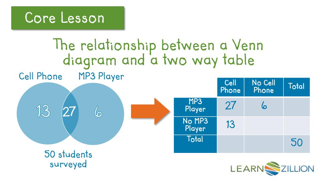 PPT - How can I use this Venn Diagram to create a two way table
