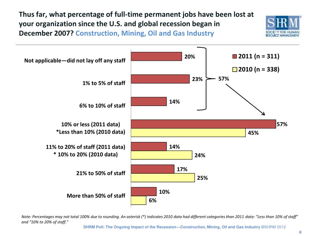 PPT SHRM Poll The Ongoing Impact of the Recession—Construction