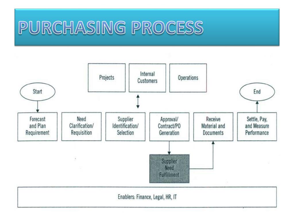 PPT Purchasing Procedures PowerPoint Presentation, free download ID