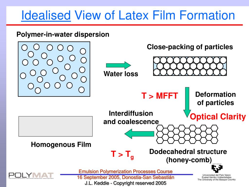 PPT Film Formation of Waterborne Coatings PowerPoint Presentation, free download ID3196071