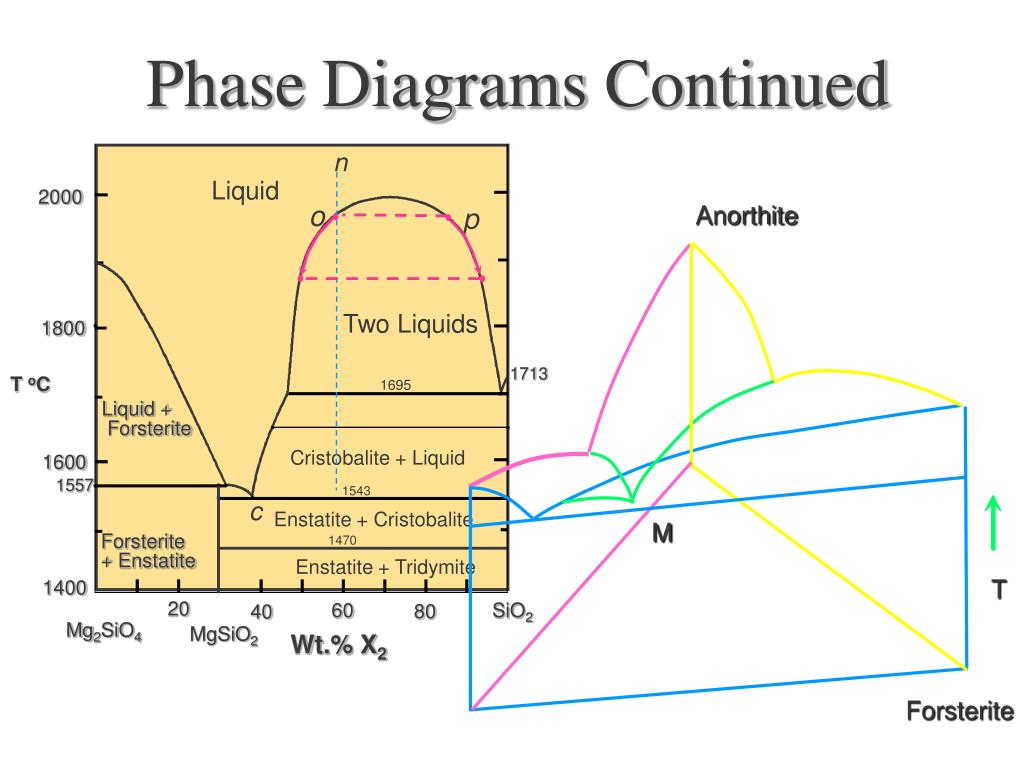 PPT - Phase Diagrams Continued PowerPoint Presentation, free download