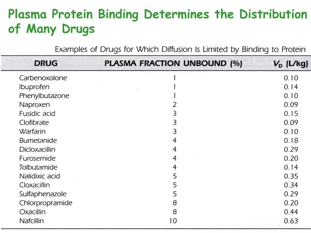 PPT DrugProtein Binding PowerPoint Presentation, free download ID