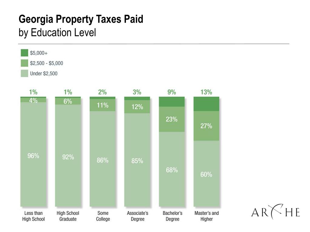 PPT Unemployment Rate by Educational Level PowerPoint