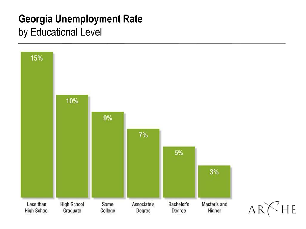PPT Unemployment Rate by Educational Level PowerPoint