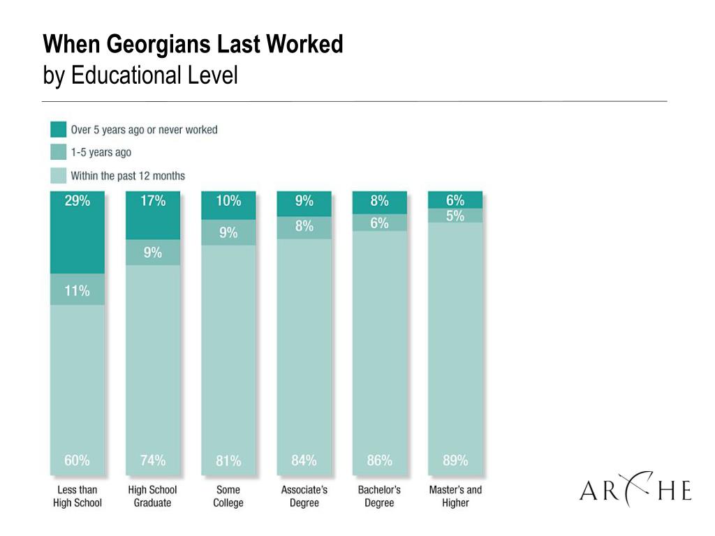 PPT Unemployment Rate by Educational Level PowerPoint