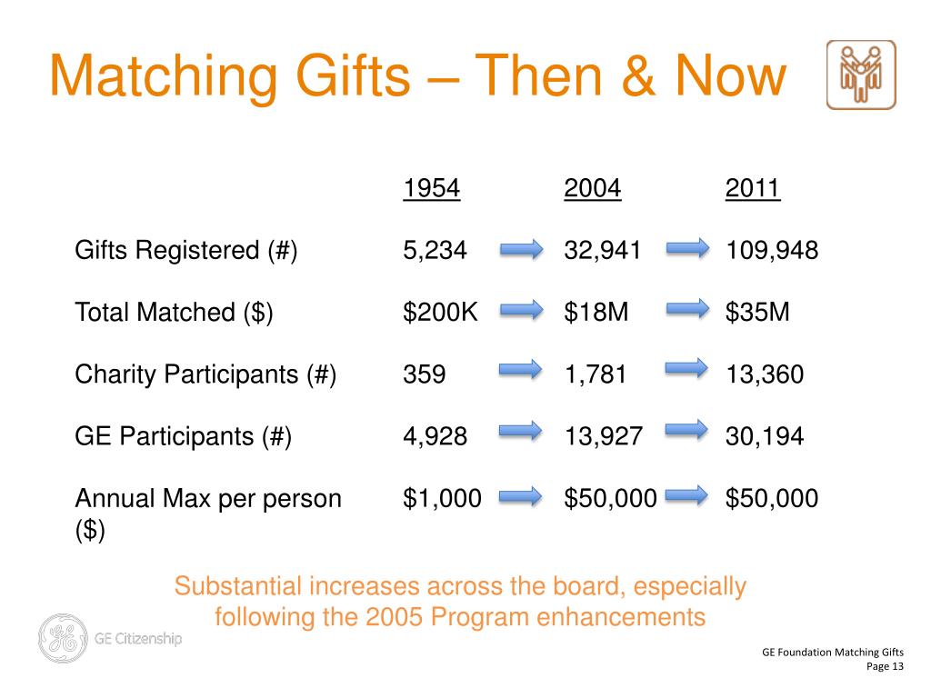 PPT GE Foundation Matching Gifts PowerPoint Presentation, free download ID3201586