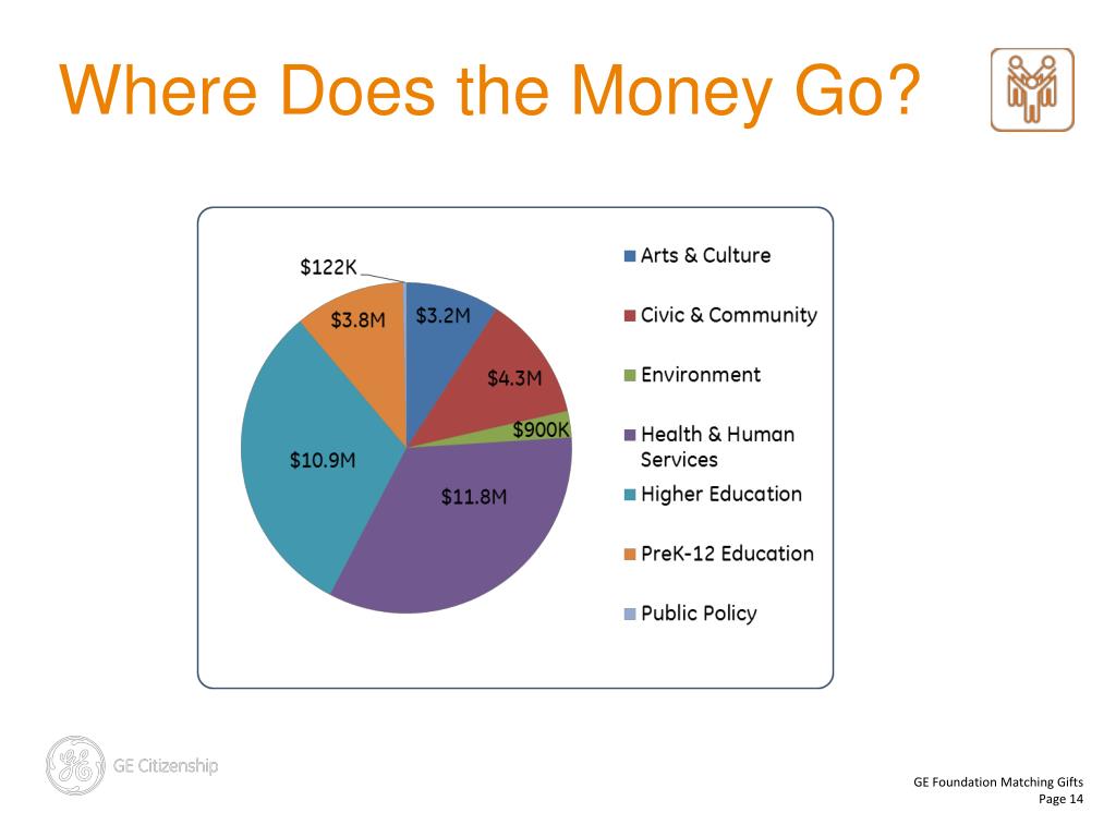 PPT GE Foundation Matching Gifts PowerPoint Presentation, free download ID3201586